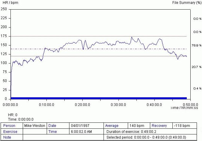 Heart rate monitor graph